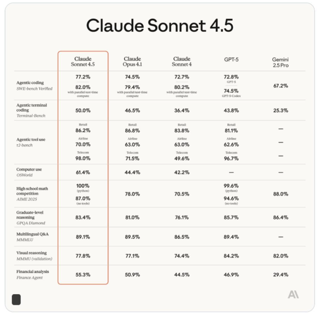  Claude Sonnet 4.5 is now the world’s most powerful coding model