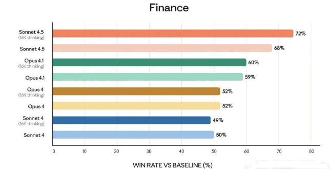 Claude Sonnet 4.5 achieving 61.4% on the OSWorld benchmark for real computer tasks