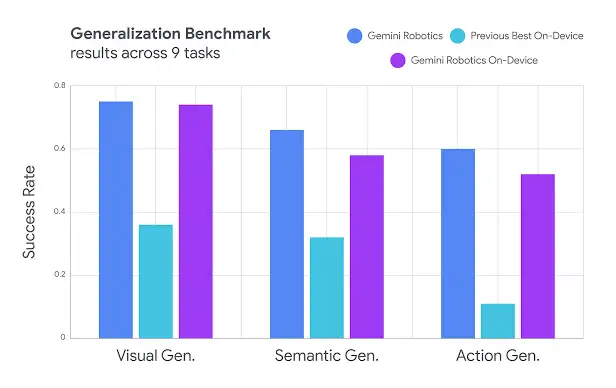 Generalization Benchmark