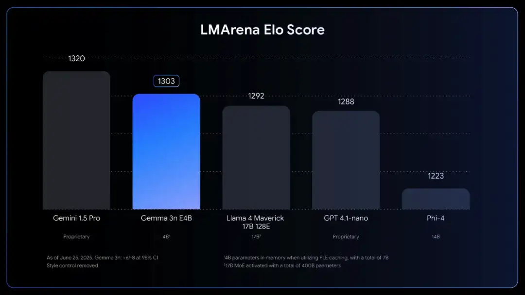 LMArena Elo Score