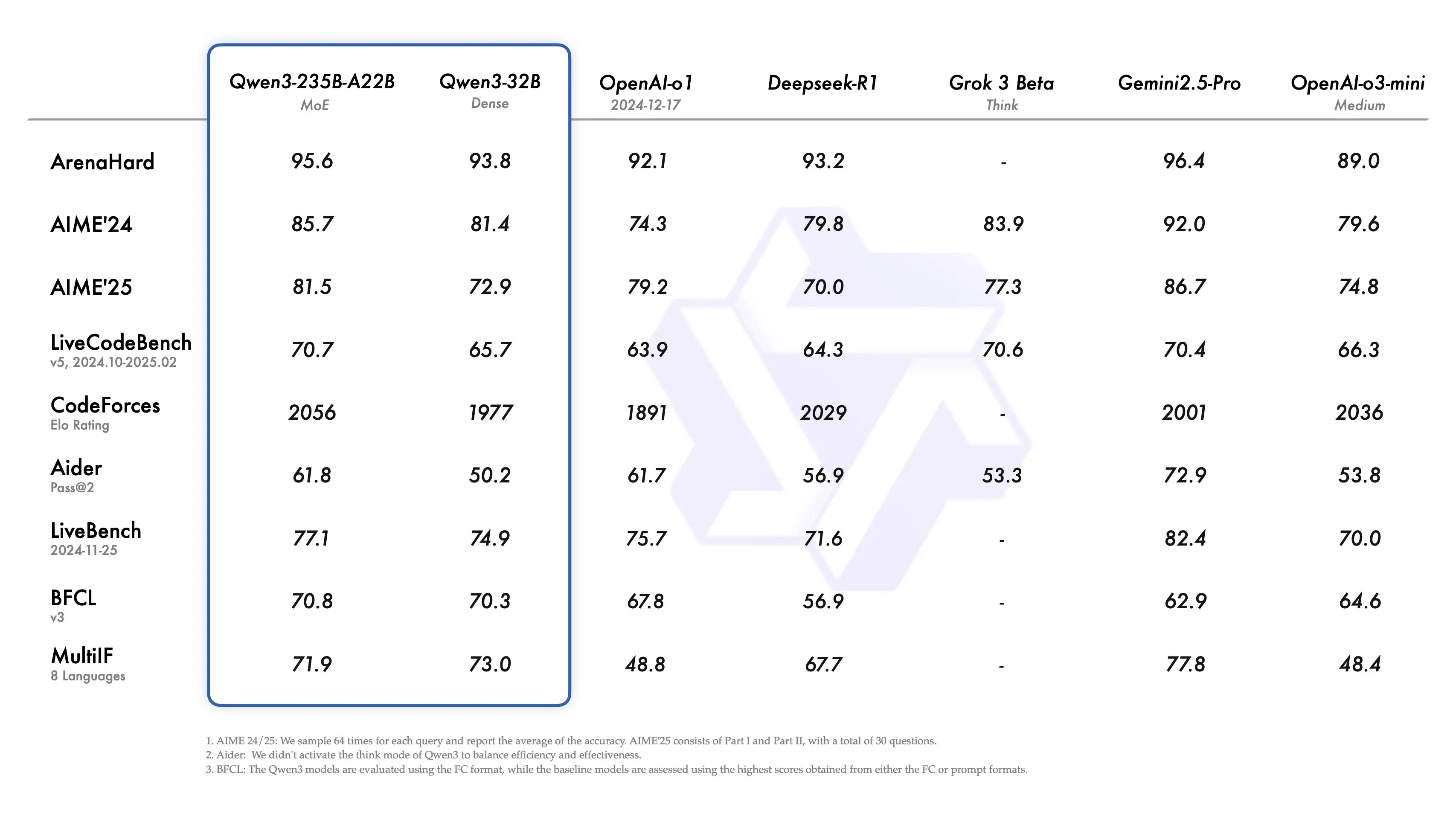 Data of Qwen3
